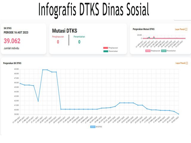 Cara Daftar DTKS Online Lewat HP Agar Bisa Dapat Bansos 2023, PKH dan BPNT